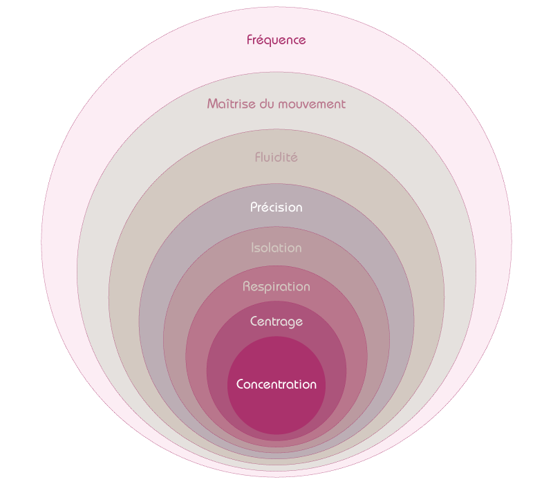 cercles methode